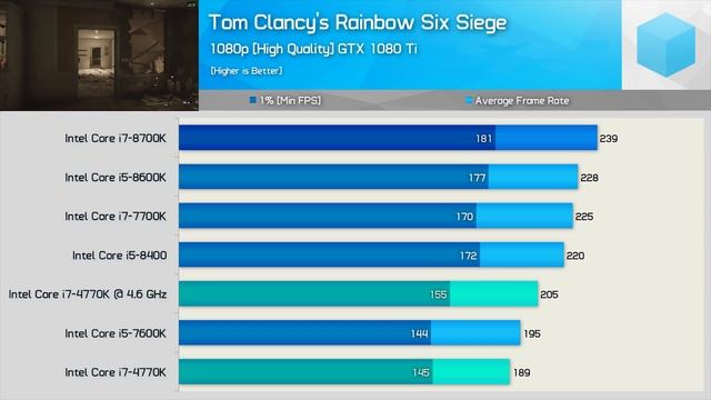 4 Year Old Core i7 vs. Core i7-8700K, Worth The Upgrade? смотреть онлайн
