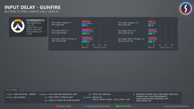 NVIDIA's NEW FPS Limiter vs. RTSS & In-Engine Limiters / Input Lag Results смотреть онлайн