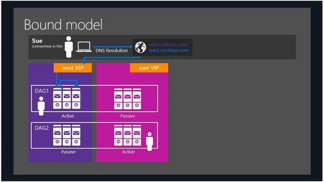 UC². Встреча №25. Борис Лохвицкий. Архитектура Exchange Server 2016 смотреть онлайн