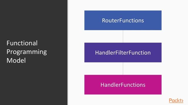 Spring 5.0 Core Training : Overview What is Spring WebFlux | packtpub.com смотреть онлайн