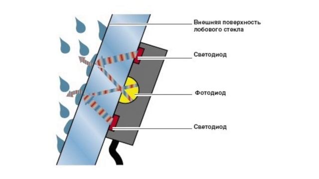 Как работает датчик дождя