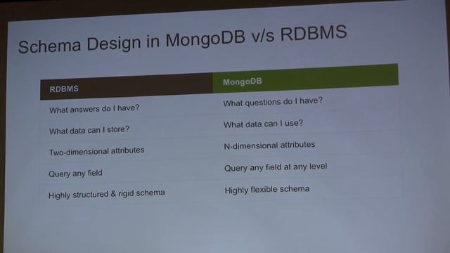 Data Modeling in MongoDB vs RDBMS смотреть онлайн