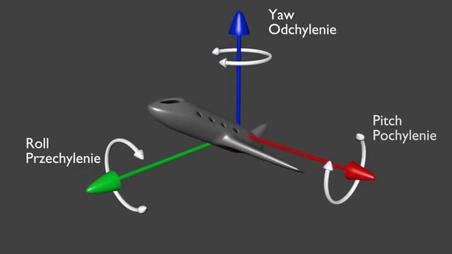 Airplane Control - Roll, Pitch, Yaw