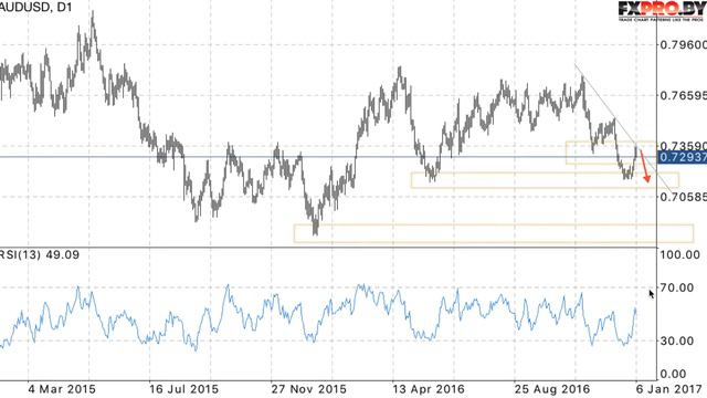 AUD USD прогноз Австралийского Доллара на 09.01.2017 — 13.01.2017 смотреть онлайн
