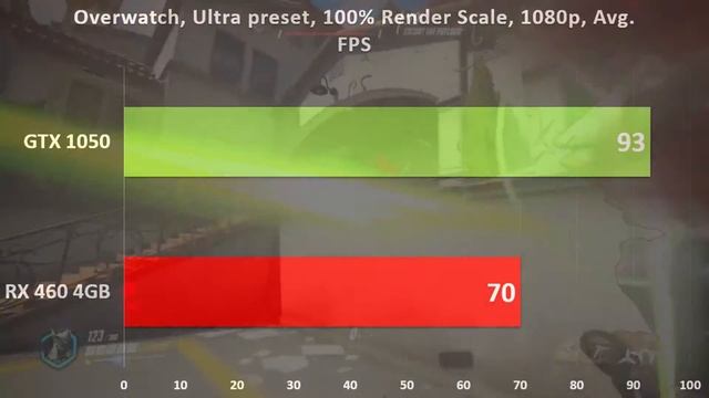 GTX 1050 vs RX 460 | Comparison & Benchmarks смотреть онлайн
