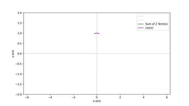 Cos Series: Trigonometric Series смотреть онлайн