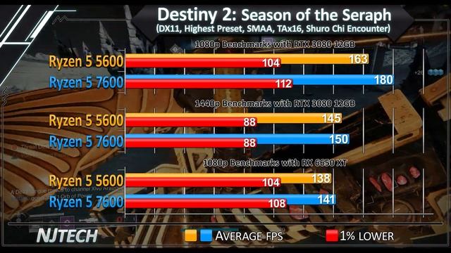R5 5600 Vs. R5 7600 - How Much Performance Difference?