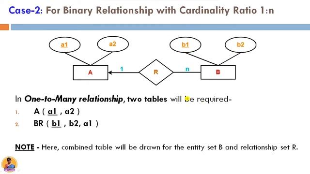 Converting ER Diagrams to Tables | Examples | DBMS | Lecture 17 | Shanu Kuttan | in Hindi смотреть онлайн