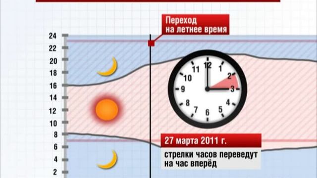 Летнее время - особенности перевода стрелок часов смотреть онлайн