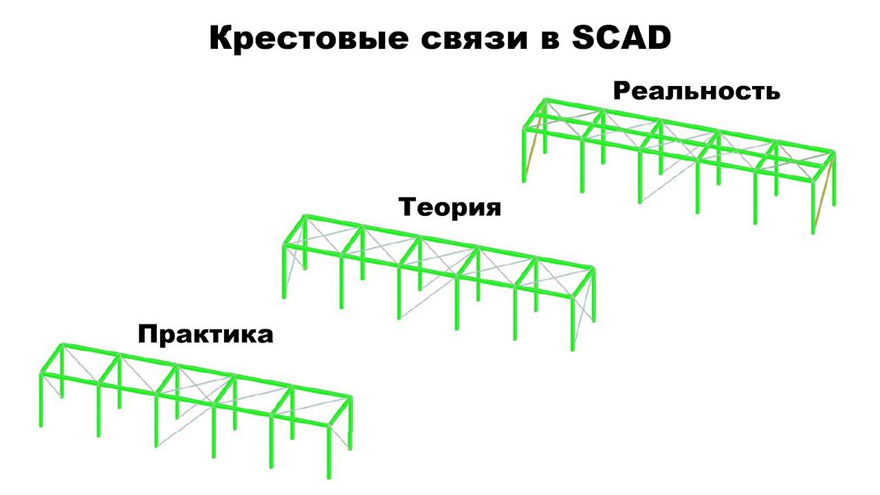 Крестовые связи - расчет в SCAD