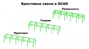 Крестовые связи - расчет в SCAD