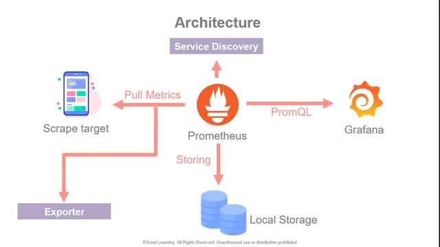 Monitoring Docker Nodes using Prometheus and Grafana | Docker Containers | Great Learning смотреть онлайн