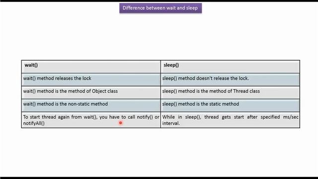 What is the difference between wait and sleep in java?_Version1? | Java Threads смотреть онлайн