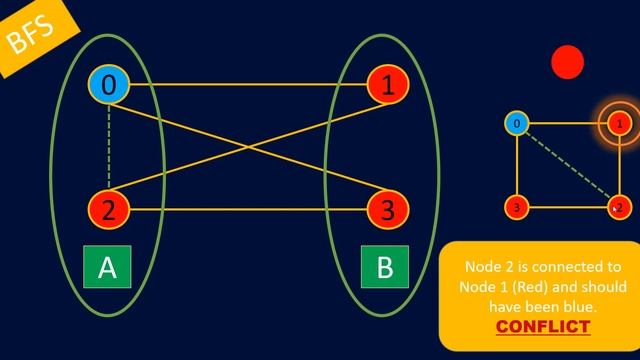Is Graph Bipartite? | Live Coding with Explanation | Leetcode #785 смотреть онлайн
