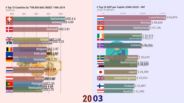Top 15 "Big Mac Index" & "GDP per Capita" Ranking & Comparison 1986-2019 (빅맥지수) смотреть онлайн