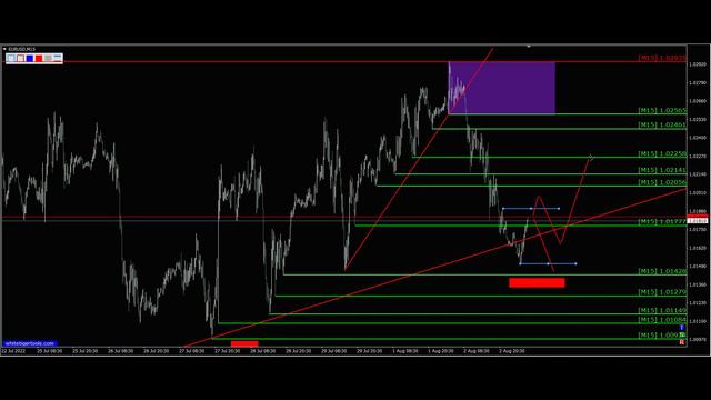 Евро доллар Eur Usd. Форекс прогноз на сегодня 03.08.2022. смотреть онлайн