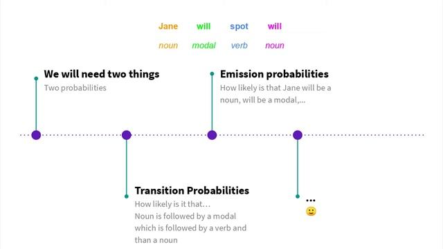 Part-of-speech (POS) tagging with Hidden Markov Model (HMM) смотреть онлайн
