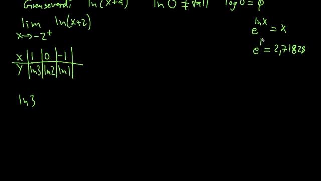 Grenseverdi av logaritmeuttrykk: ln (x+2) смотреть онлайн