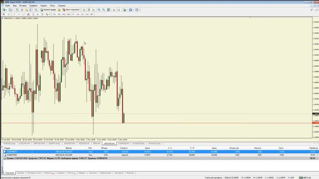 Безындикаторный анализ основных валютных пар за 2 ноября 2016 смотреть онлайн