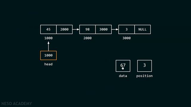 46 Single Linked List Inserting a Node at a Certain Position смотреть онлайн