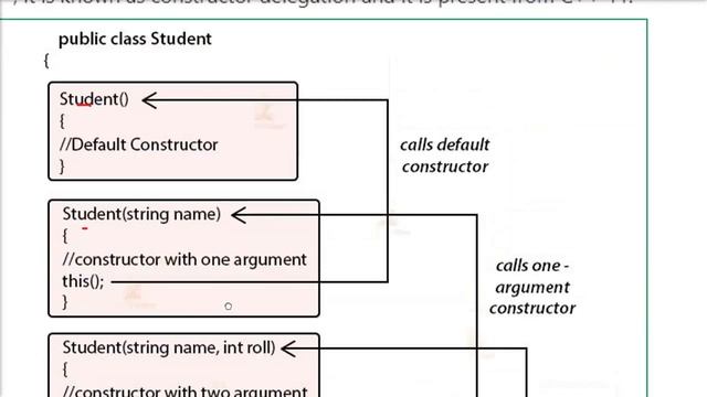 What is Constructor Chaining|What is Constructor Delegation|Constructor Chaining/Delegation смотреть онлайн