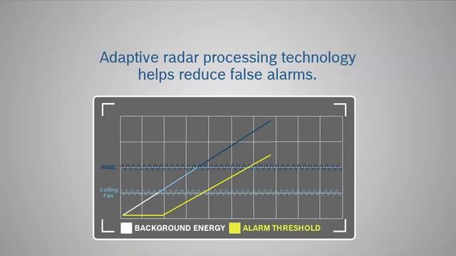 Bosch Security - Intrusion Detectors - Microwave Doppler Radar Technology смотреть онлайн