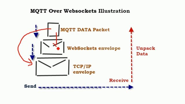 MQTT Over Websockets Explained for Beginners смотреть онлайн