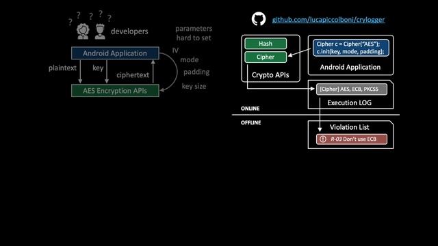 CRYLOGGER: Detecting Crypto Misuses Dynamically смотреть онлайн
