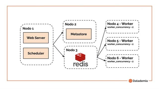 Curso de Airflow - Comienza con Airflow смотреть онлайн