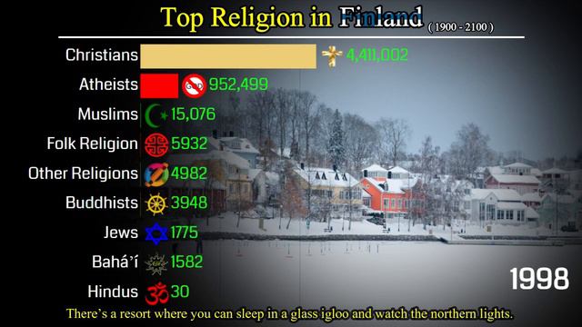 Top Religion Population In Finland 1900 - 2100 | Religious Population Growth | Data Player