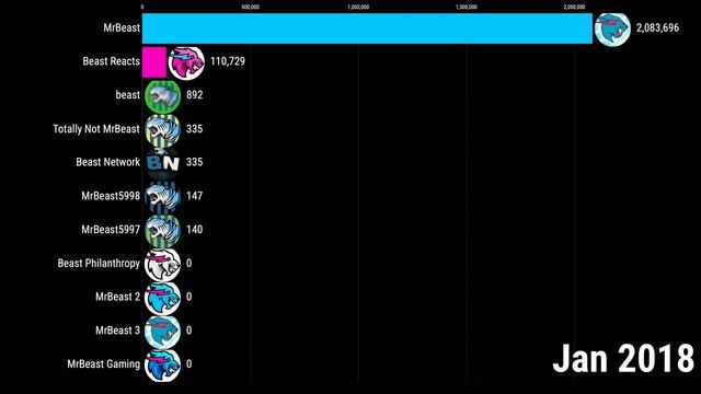 All MrBeast YouTube Channels 2012-2023 | MrBeast, MrBeast Gaming, Beast Reacts, Beast Philanthropy смотреть онлайн