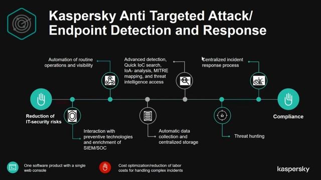 Redington & Kaspersky Webinar-End Point Detection and Response & Anti Targeted Attack -7th June 202 смотреть онлайн