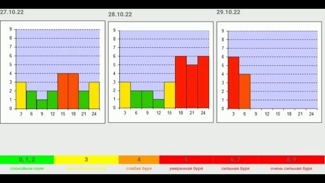 Сильные магнитные бури НАКРЫВАЮТ... смотреть онлайн
