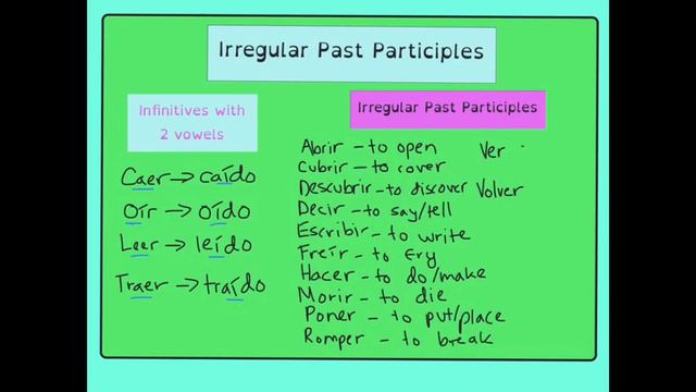 The present perfect in Spanish смотреть онлайн