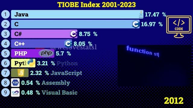 Most popular programming languages by TIOBE Index 2001-2023 смотреть онлайн