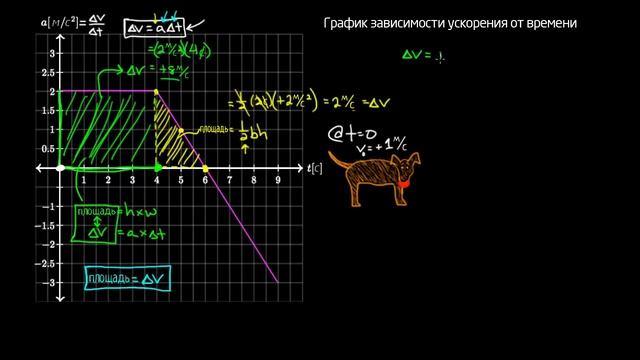 График зависимости ускорения от времени (видео 12) | Ускорение. Прямолинейное движение | Физика смотреть онлайн