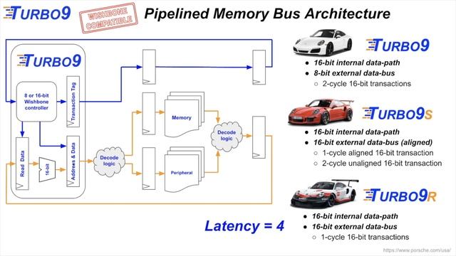Turbo9 - Pipelined 6809 - Benchmarking & Performance смотреть онлайн
