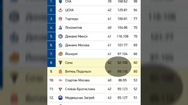 ХК Сочи - ХК Витязь смотреть онлайн