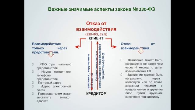 Как заявить отказ от взаимодействия с коллекторами смотреть онлайн