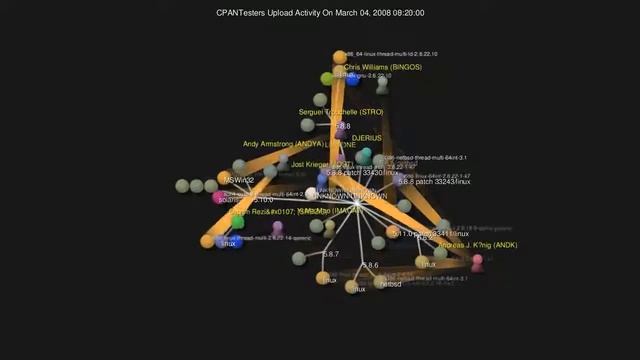 Gource visualization of perl CPANTesters Activity ( test run ) смотреть онлайн