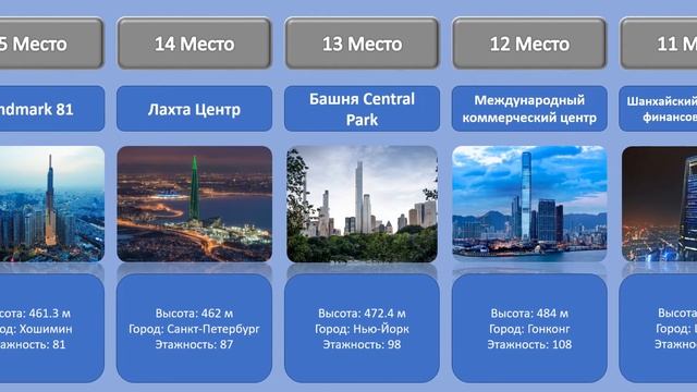 Самые высокие небоскребы в мире. Их высота и где находятся смотреть онлайн