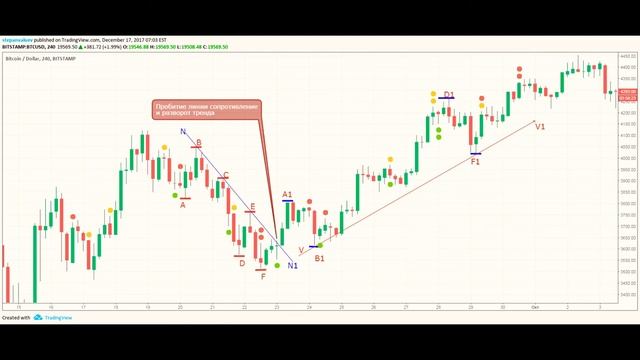 ЧТО ТАКОЕ ЛИНИИ ТРЕНДА И ТО ЗАЧЕМ ОНИ НУЖНЫ??? смотреть онлайн