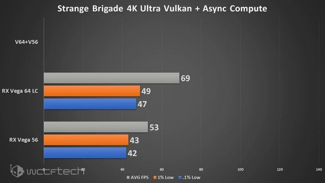 Vulkan Multi GPU Tested In Strange Brigade. смотреть онлайн