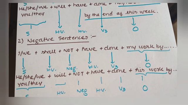 Future Perfect Tense | Learning in the easiest way | NAMS Academy смотреть онлайн