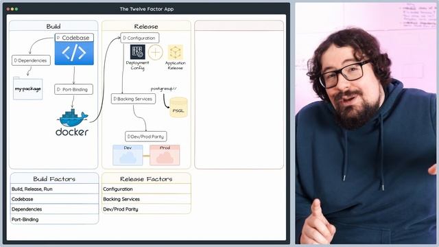 The Twelve Factor App - DevOps Essentials смотреть онлайн