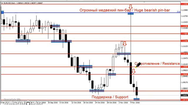 EUR/USD - ЕЖЕНЕДЕЛЬНЫЙ АНАЛИЗ РЫНКА #ФОРЕКС С 14 по 18 НОЯБРЯ 2016. АНАЛИЗ ФОРЕКС. смотреть онлайн