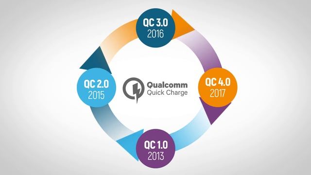 Quick Charge 4.0 от Qualcomm - Какие смартфоны поддерживают