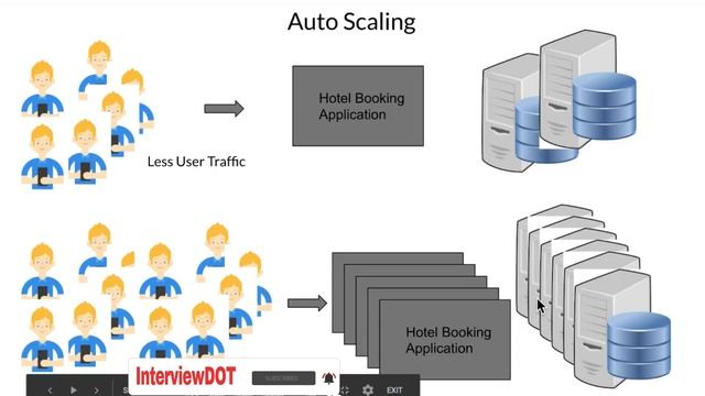 Autoscaling in 2 Minutes Tamil | Autoscaling Tutorial | InterviewDOT смотреть онлайн
