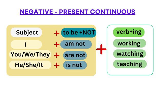 Learn Present Continuous, Present Progressive Tense | | Learn all 12 tenses |English Grammar Cours смотреть онлайн