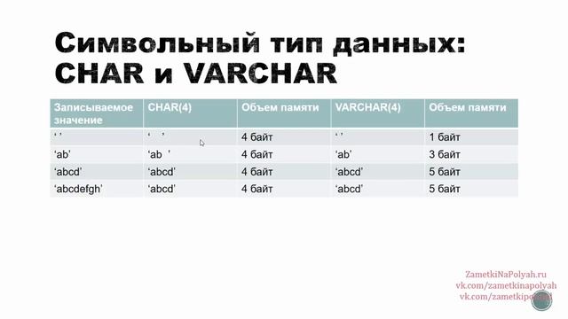 Символьные типы данных CHAR и VARCHAR в SQL и базах данных MySQL сервера смотреть онлайн